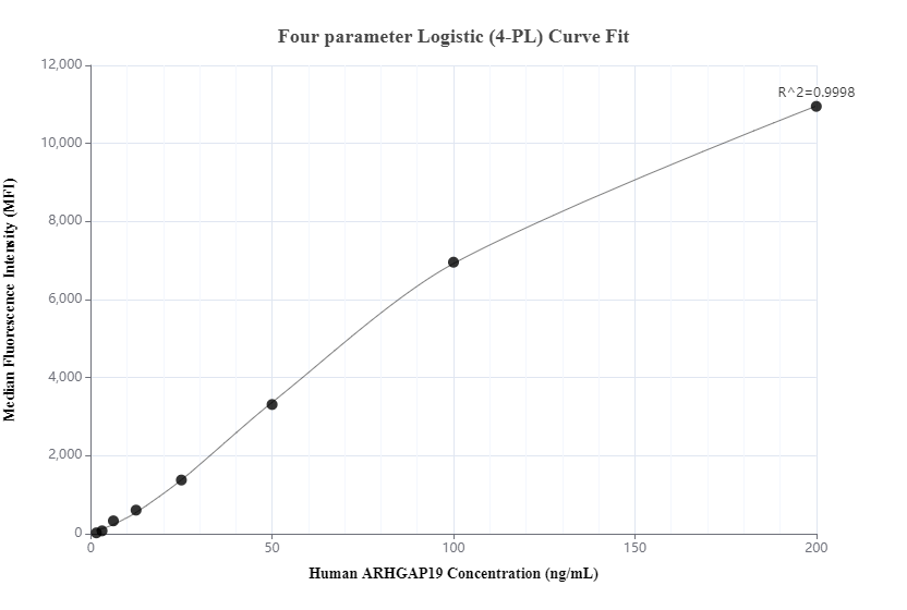 Cytometric bead array standard curve of MP00937-1